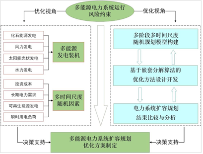 电力系统扩容规划